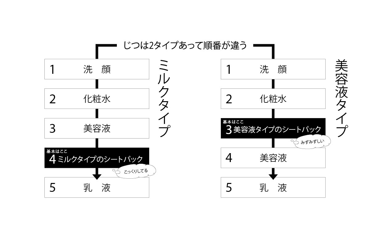 シートパックの順番、ちゃんと正しく使えてる！？ | ビューティ | FINEBOYS Online